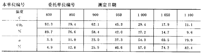 二氧化碳反應(yīng)性測定報告